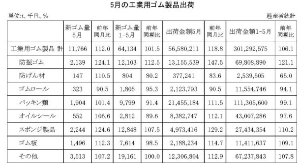 23年５月の工業用ゴム製品　出荷金額は18・８％増