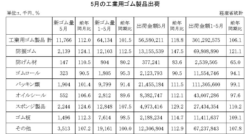 14-月別-工業用ゴム・00-期間統計-縦14横3_20行　経産省HP