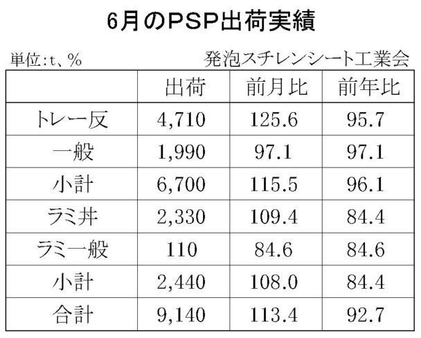 23年６月の発泡スチレンシート出荷　合計は９１４０ｔ