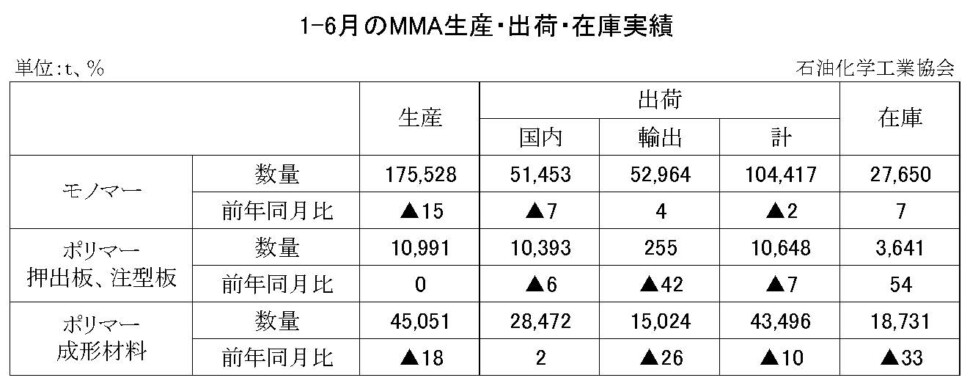 12-8-(年間使用)MMA生産・出荷・在庫実績1-6月　00-期間統計-縦10横7 石油化学工業協会HP