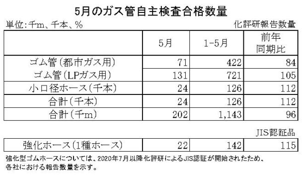 23年５月のガス管自主検査合格数量　都市ガス累計は16％減