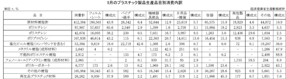 12-15-(年間使用)プラスチック製品生産品目別消費内訳 経済産業省HP