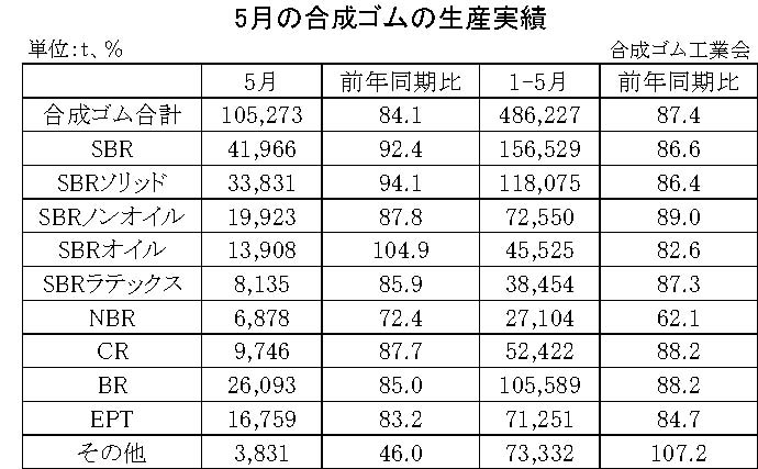 01-月別-合成ゴムの生産実績・00-期間統計-縦12横3_17行