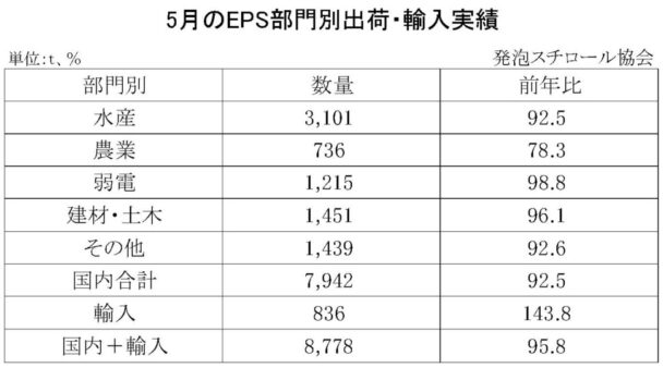 23年５月の発泡スチロール（ＥＰＳ）の部門別出荷量　国内輸入合計は４・２％減