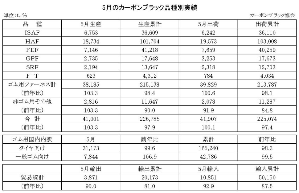 15-月別-カーボンブラック品種別実績・00-期間統計-縦23横3_30行