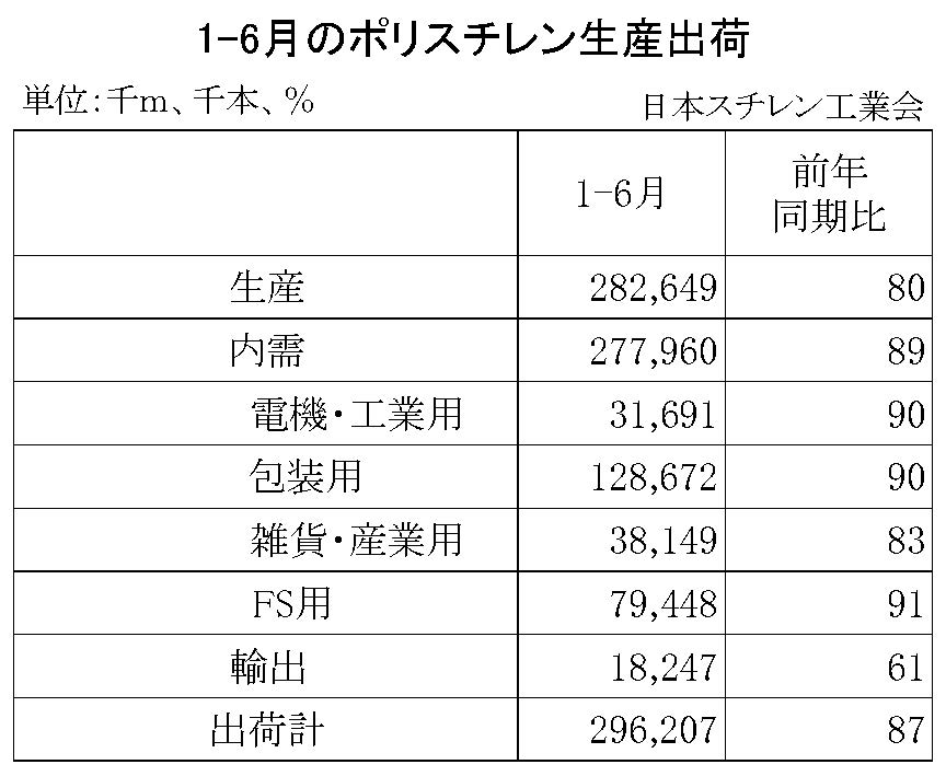 11-1-ポリスチレン生産出荷1-6月　00-期間統計-縦12横4