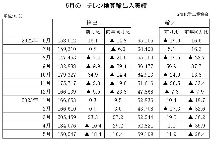 12-10-(年間使用)エチレン換算輸出入実績 石油化学工業協会HP