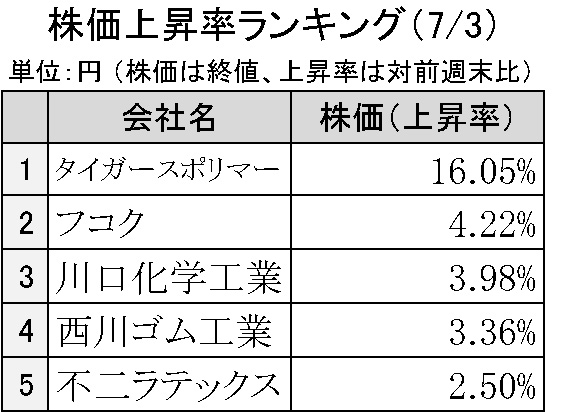 週刊ゴム株ランキング　タイガースポリマー、前週比16％上昇（７／３～７／７）