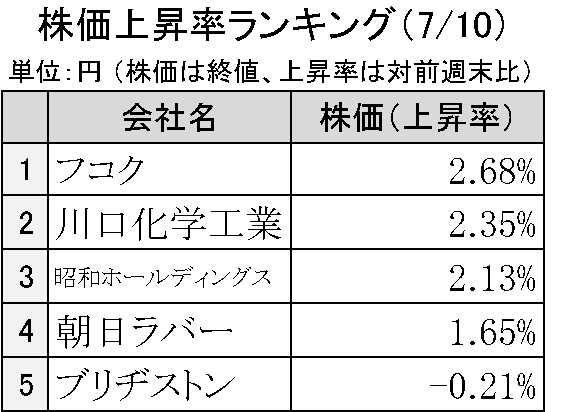 週刊ゴム株ランキング　フコク、年初来高値更新続く（７／10～７／14）