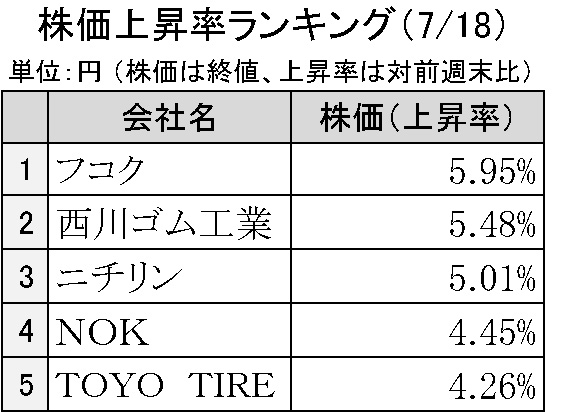 週刊ゴム株ランキング　フコク首位、年初来高値更新続く（７／18～７／21）