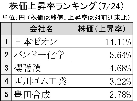 週刊ゴム株ランキング　日本ゼオン反発、業績予想修正を材料視　（７／24～７／28）