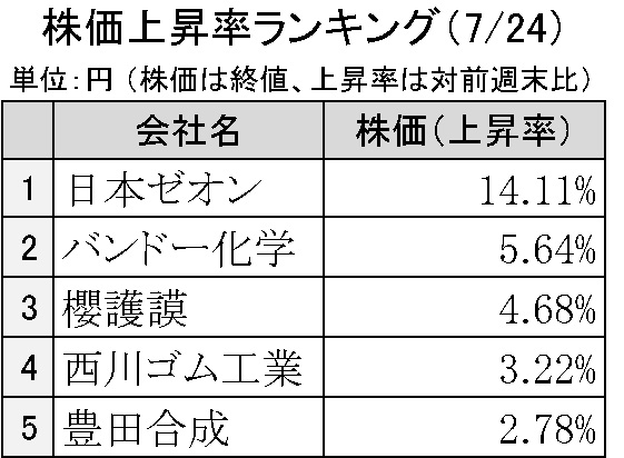 週間ゴム株価変動2023