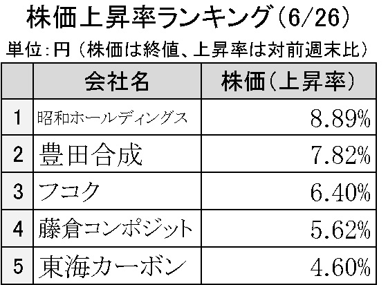 週刊ゴム株ランキング　豊田合成７％上昇、年初来高値更新（６／26～６／30）