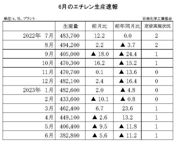 23年６月のエチレン生産速報　生産量は38万２８００ｔ