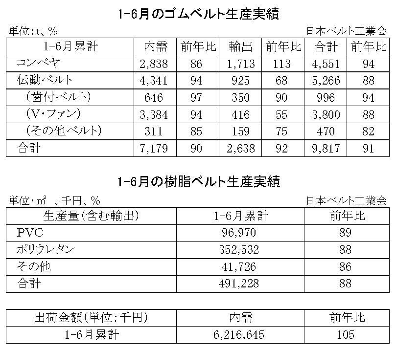 16-月別-ゴムベルト樹脂ベルト生産実績1-6月・00-期間統計-縦20横6_53行