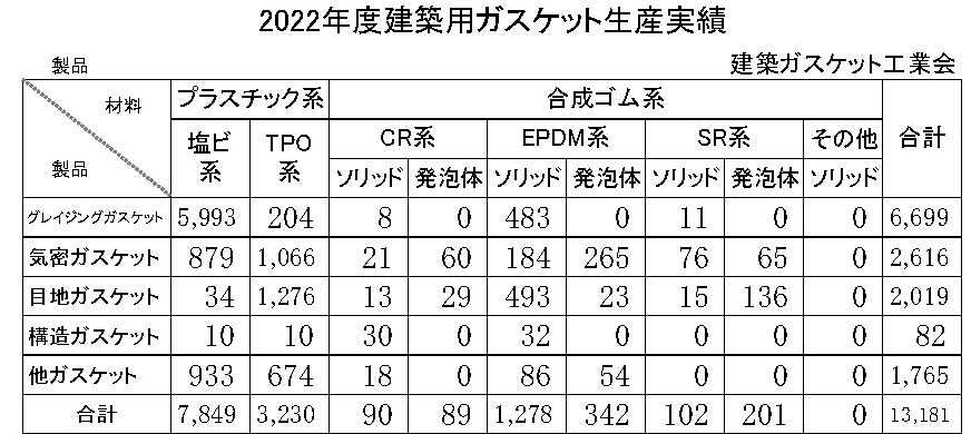 建築ガスケット生産実績