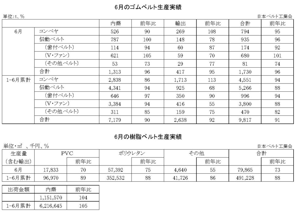 16-月別-ゴムベルト樹脂ベルト生産実績・00-期間統計-縦20横6_53行