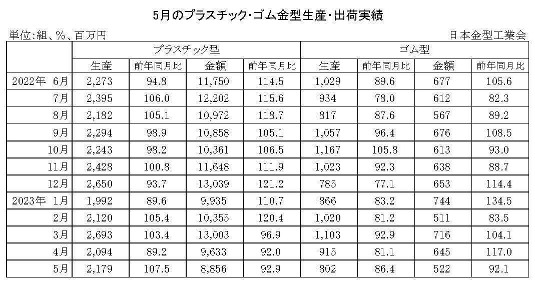 12-11-(年間使用)プラスチック・ゴム金型生産出荷金型実績