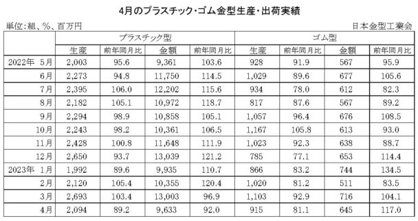 23年４月のプラスチック・ゴム金型生産　生産はプラ減少、ゴム減少