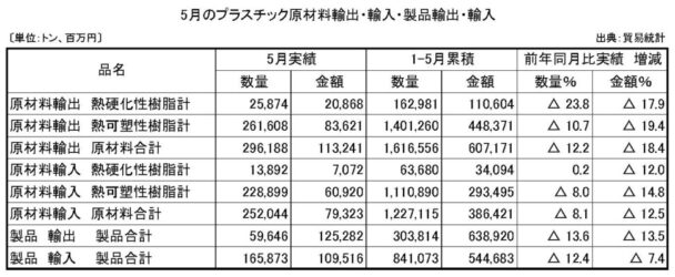23年５月プラスチック原材料製品輸出入　原材料輸出の数量は12・２％減