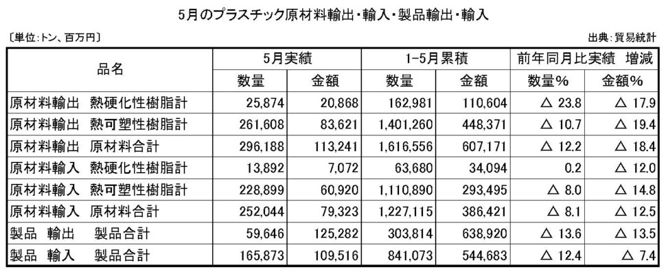 11-4-(年間使用)プラスチック原材料製品輸出入　プラ工業連盟メール