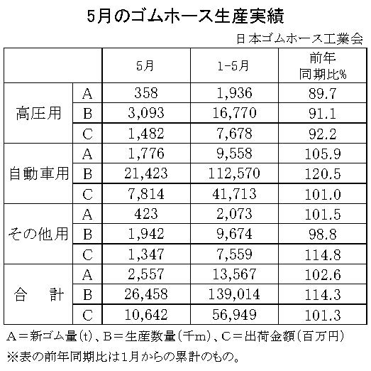 23年５月のゴムホース　自動車累計は５・９％増