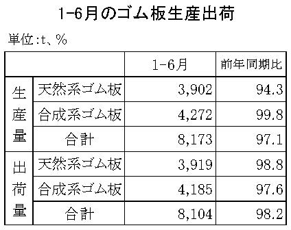 11-月別-ゴム板生産出荷1-6月・00-期間統計-縦9横3_13行　日本ゴム工業会HP