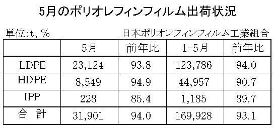 23年５月のＰＯフィルム出荷状況　合計は６％減