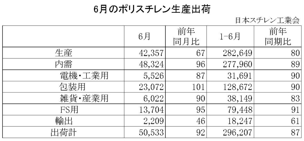 11-1-ポリスチレン生産出荷　00-期間統計-縦12横4