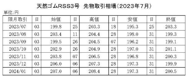 ゴム相場マンスリー（23年７月）　先限は１９９・９円で大引け