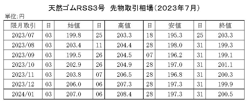 (年間使用） 91　2020-東京ＳＧＰゴム相場【規格外】20年8月以降使用