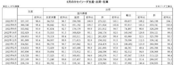 23年６月のカセイソーダ出荷　総出荷は11・５％減