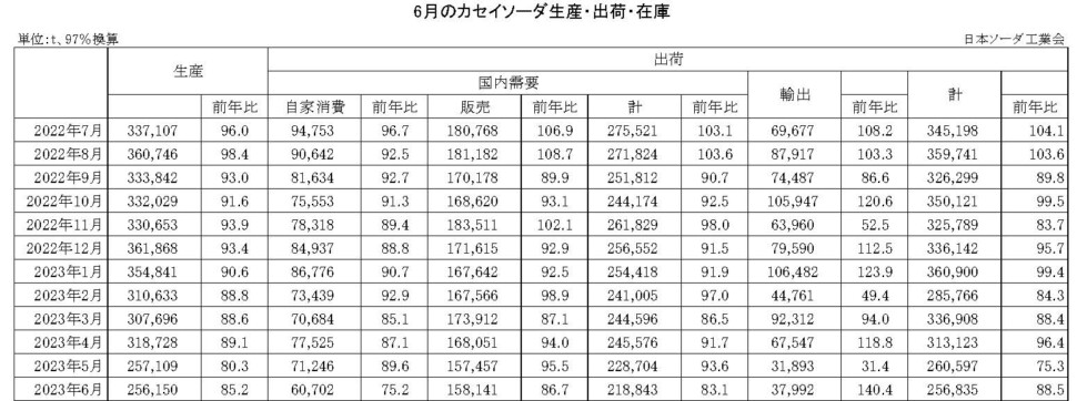 12-14-(年間使用)カセイソーダ生産・出荷・在庫実績