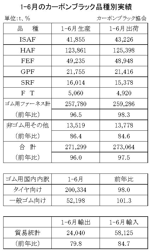 15-月別-カーボンブラック品種別実績1-6月・00-期間統計-縦23横3_30行