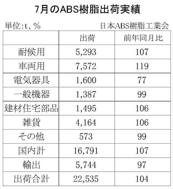 23年７月のＡＢＳ樹脂総出荷　総出荷は４％増