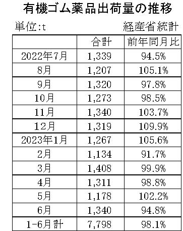 05-月別-ゴム薬品推移　経産省HP