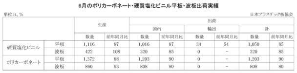 23年６月のＰＣ・硬質塩化ビニル平板・波板出荷実績　ＰＣ平板は前年比10・０％減