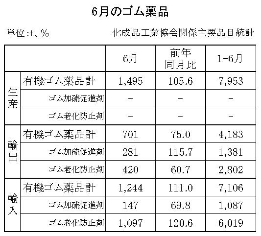 有機ゴム薬品の生産、輸出入状況　生産量は５・６％増