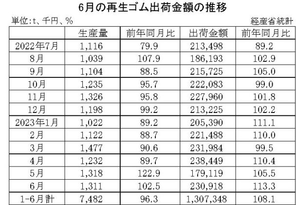 23年６月の再生ゴム　出荷金額は13・３％増