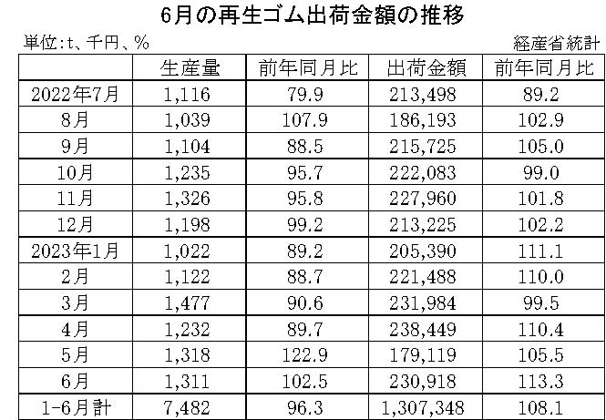 10-月別-再生ゴム・00-期間統計-縦14横3_20行　経産省HP