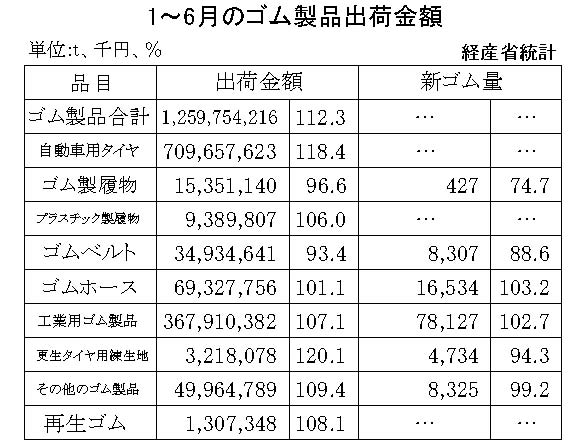 23年１～６月のゴム製品出荷　出荷金額は12・３％増