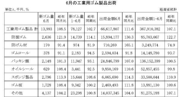 23年６月の工業用ゴム製品　出荷金額は11・６％増