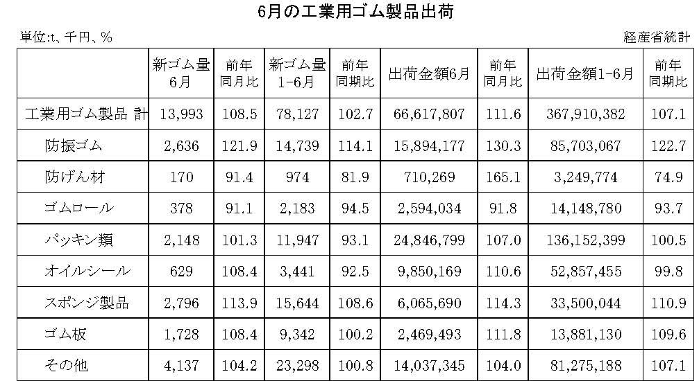 14-月別-工業用ゴム・00-期間統計-縦14横3_20行　経産省HP