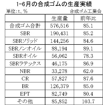 全品種合計で14・９％減　１～６月の合成ゴム生産