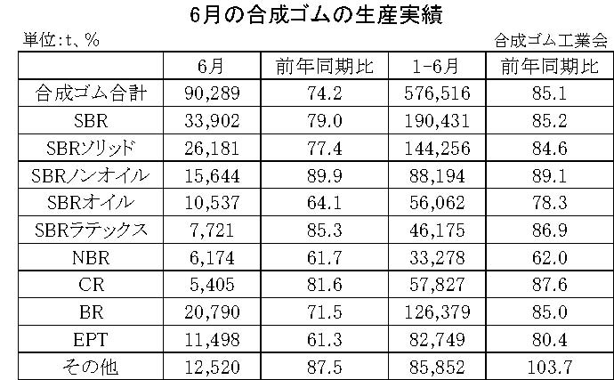 01-月別-合成ゴムの生産実績・00-期間統計-縦12横3_17行