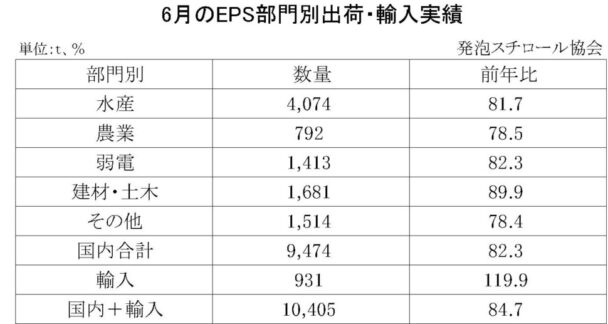 23年６月の発泡スチロール（ＥＰＳ）の部門別出荷量　国内輸入合計は15・３％減
