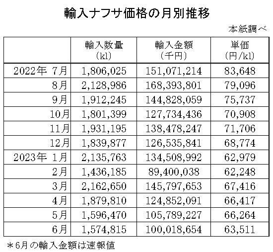 04-月別-輸入ナフサ価格-縦14横4_30行