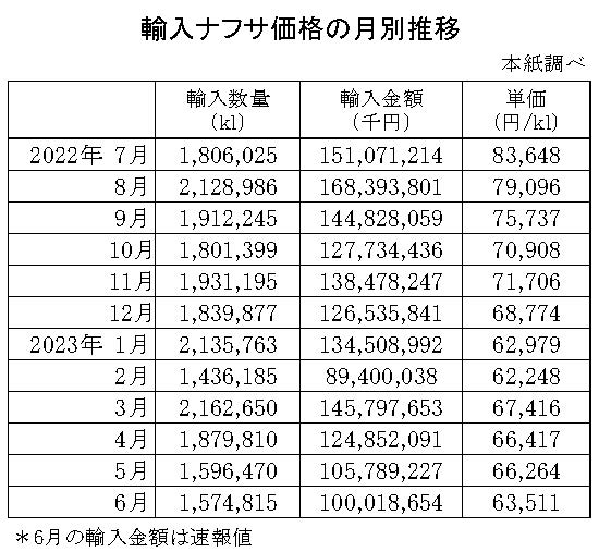 04-月別-輸入ナフサ価格-縦14横4_30行