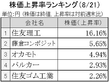 週間ゴム株価変動2023住友理工