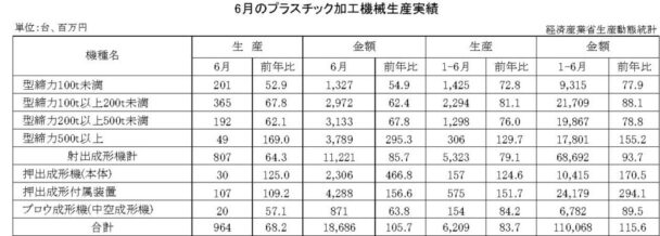 23年６月のプラスチック加工機械生産　総数量は９６４台